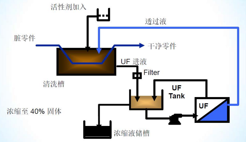 乳化油回收技術(shù)